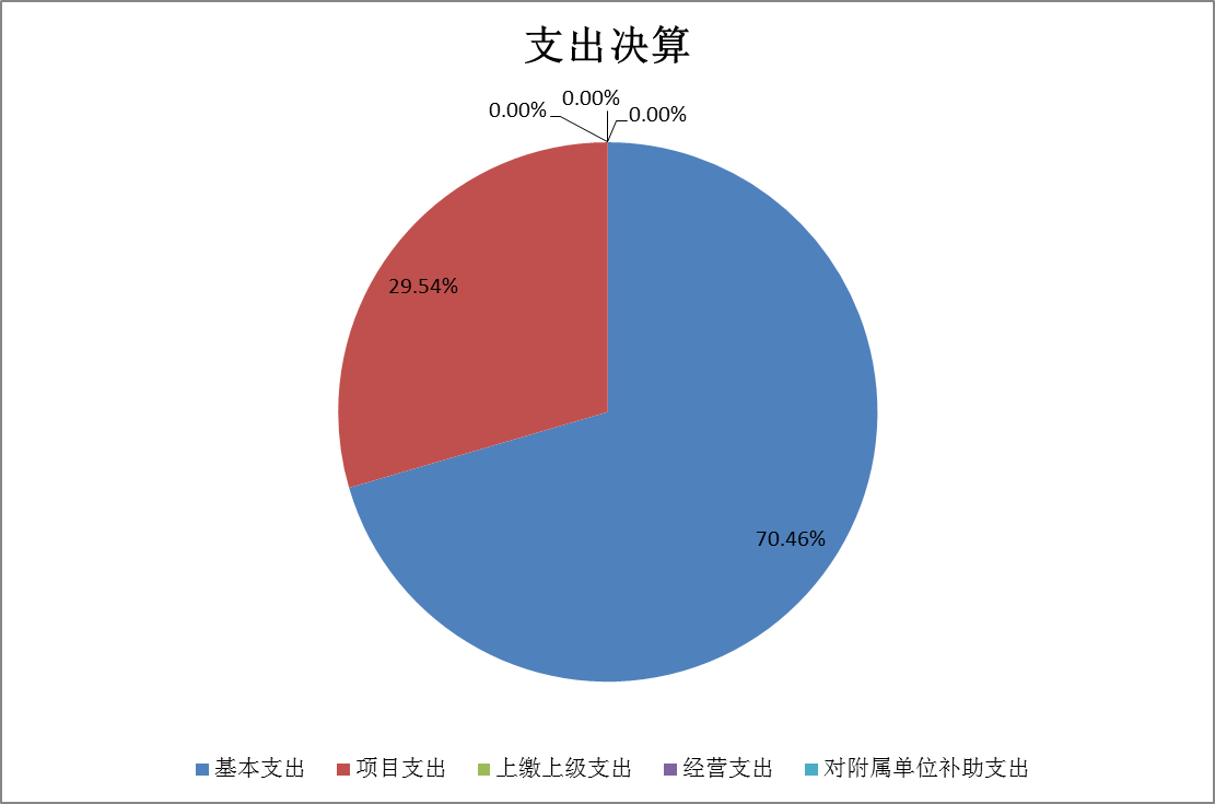 基本支出和項目支出情況