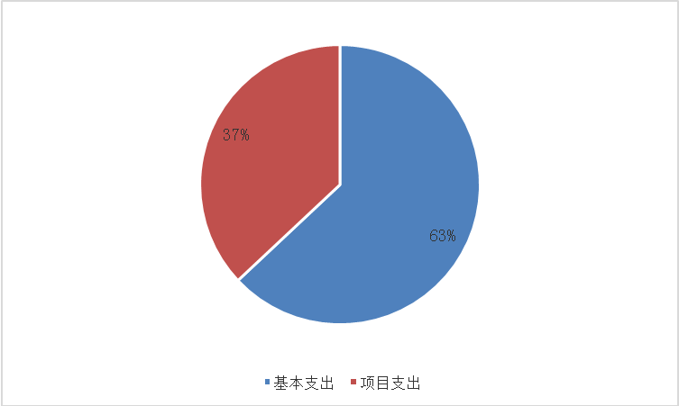 圖2：基本支出和項目支出情況