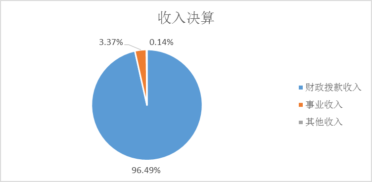 收入決算 收入決算