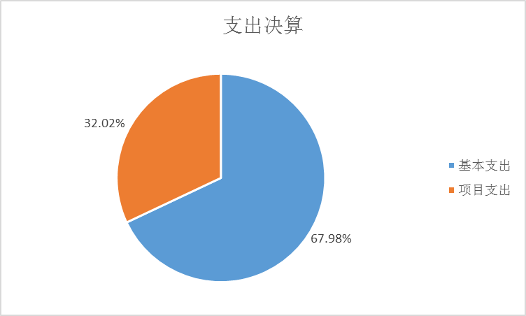 支出決算 支出決算