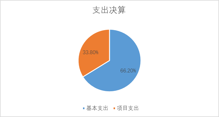 基本支出和項目支出情況 基本支出和項目支出情況
