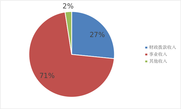 收入決算 收入決算