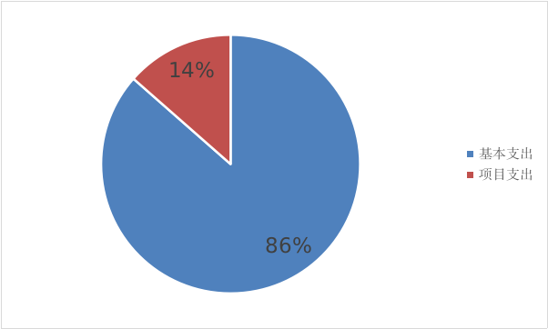 基本支出和項目支出情況 基本支出和項目支出情況