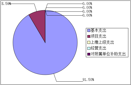 基本支出和項目支出情況