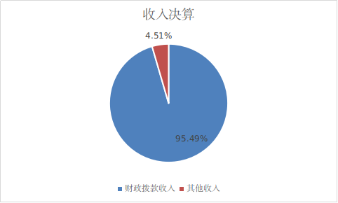收入決算 收入決算