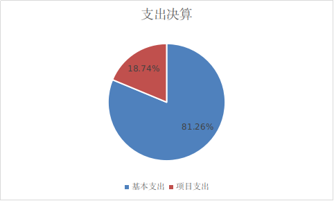 支出決算 支出決算