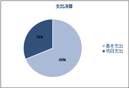 支出決算 支出決算