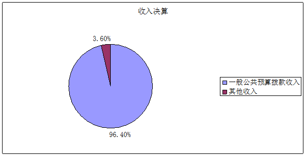 收入決算 收入決算