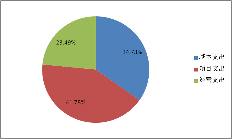 圖2：基本支出和項目支出情況