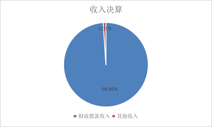 圖1:收入決算 圖1:收入決算