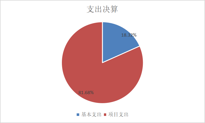 圖2:基本支出和項目支出情況 圖2:基本支出和項目支出情況