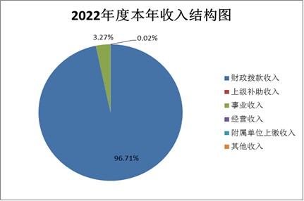 圖1:2022年度本年收入結構圖 圖1:2022年度本年收入結構圖