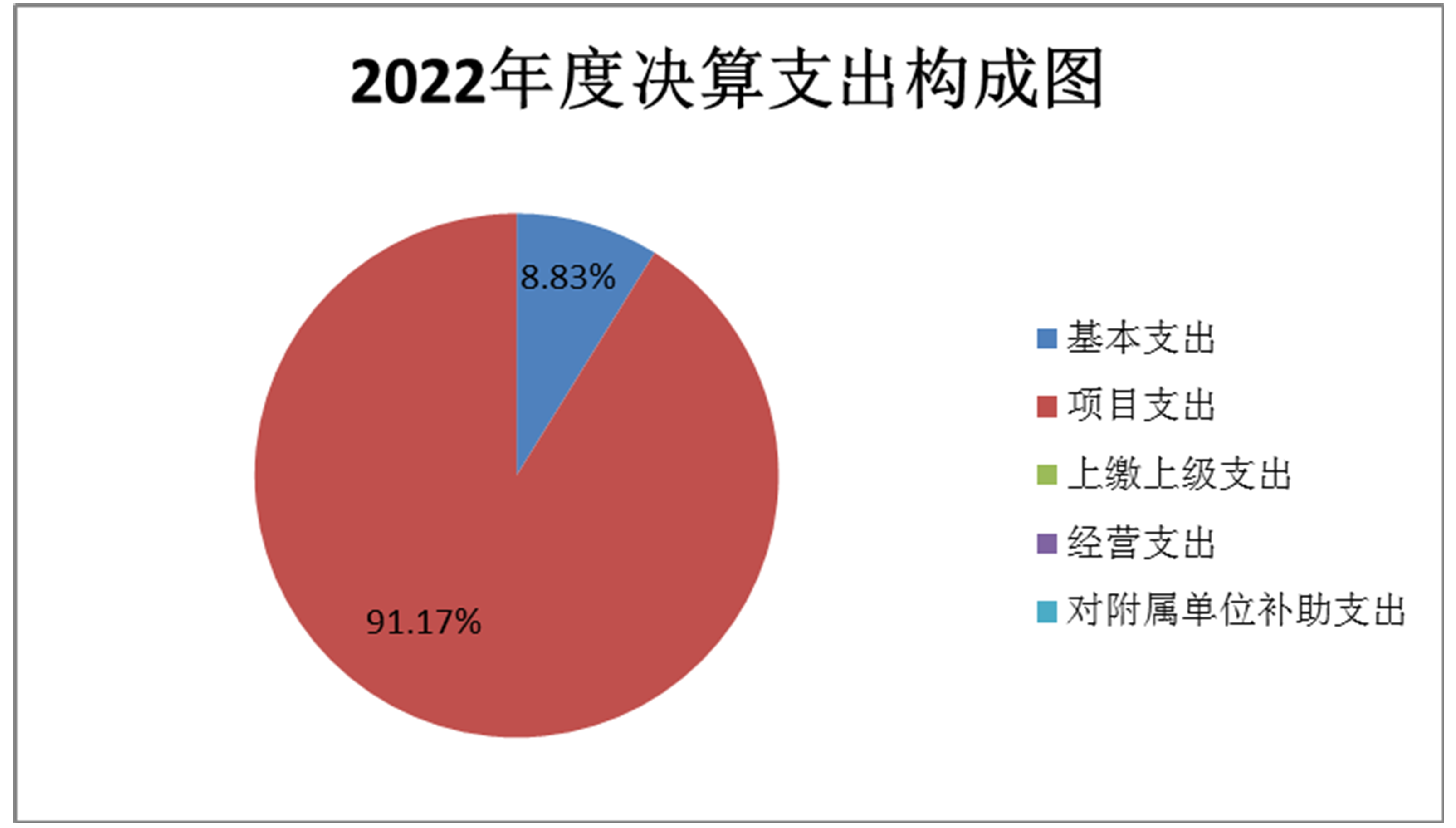 圖2:2022年度決算支出構成圖 圖2:2022年度決算支出構成圖
