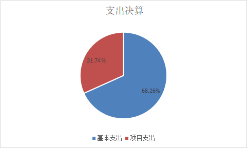 圖2：基本支出和項目支出情況