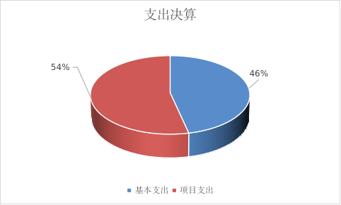 支出決算 支出決算