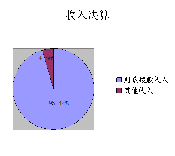 收入決算 收入決算