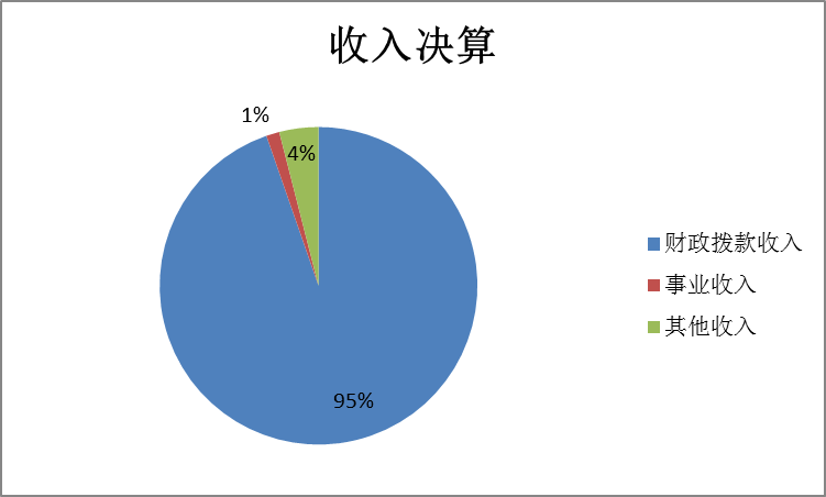圖1:收入決算 圖1:收入決算