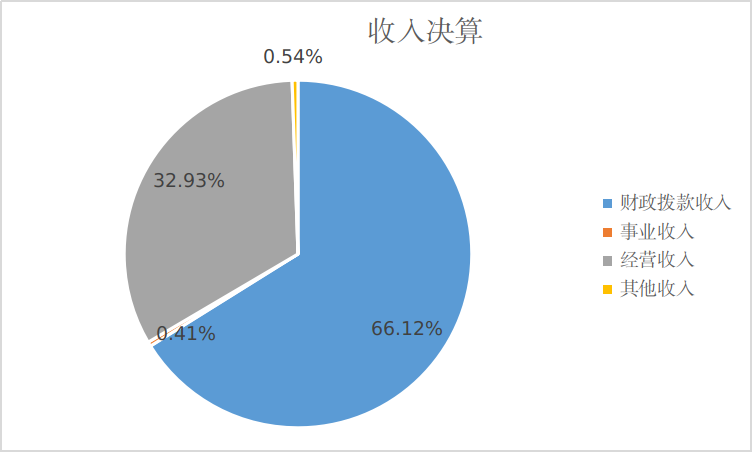 收入決算 收入決算