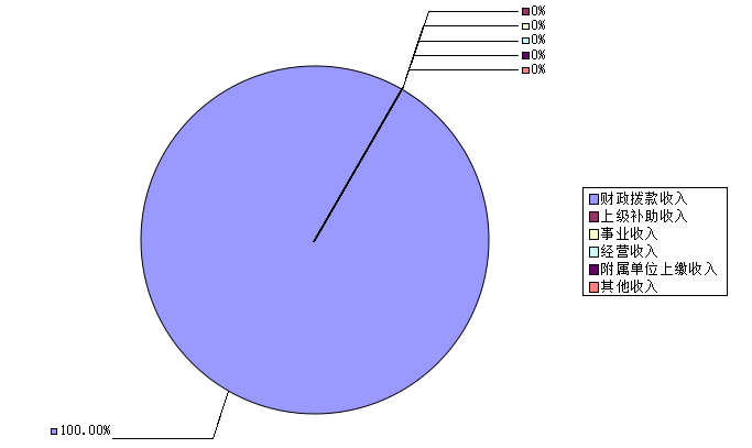 收入決算 收入決算