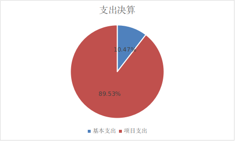 圖2：基本支出和項目支出情況