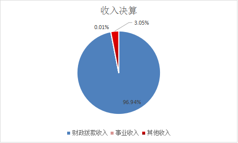 收入決算 收入決算