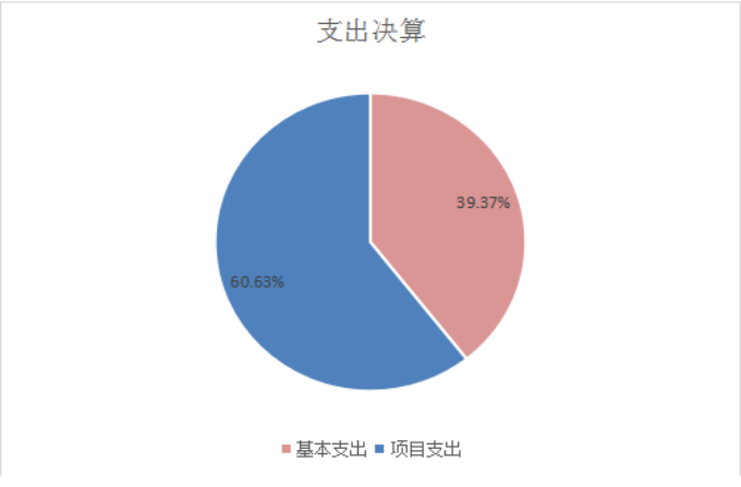 支出決算 支出決算
