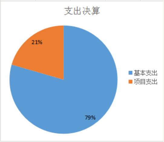 基本支出和項目支出情況