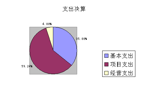 圖2:基本支出和項目支出情況 圖2:基本支出和項目支出情況