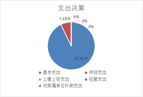 圖2：基本支出和項目支出情況