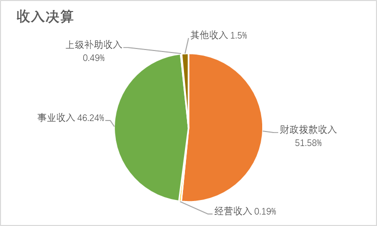 圖1:收入決算 圖1:收入決算