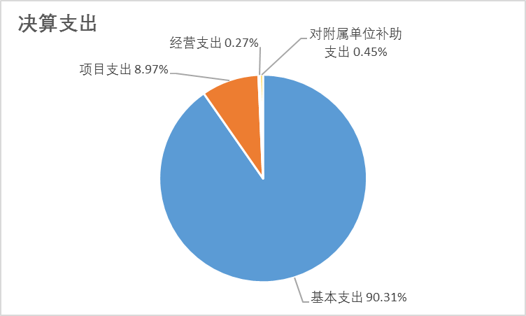 圖2:基本支出和項目支出情況 圖2:基本支出和項目支出情況