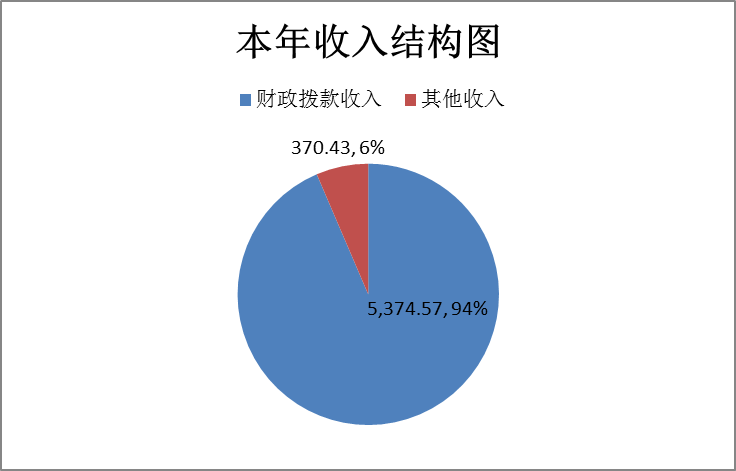 收入決算 收入決算
