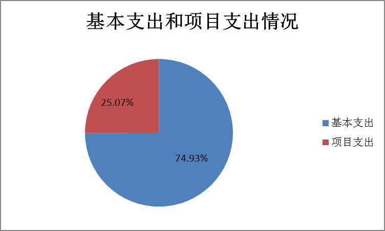 圖2：基本支出和項目支出情況