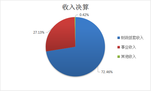 圖1:收入決算 圖1:收入決算