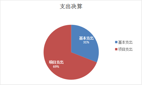 圖2:基本支出和項目支出情況 圖2:基本支出和項目支出情況