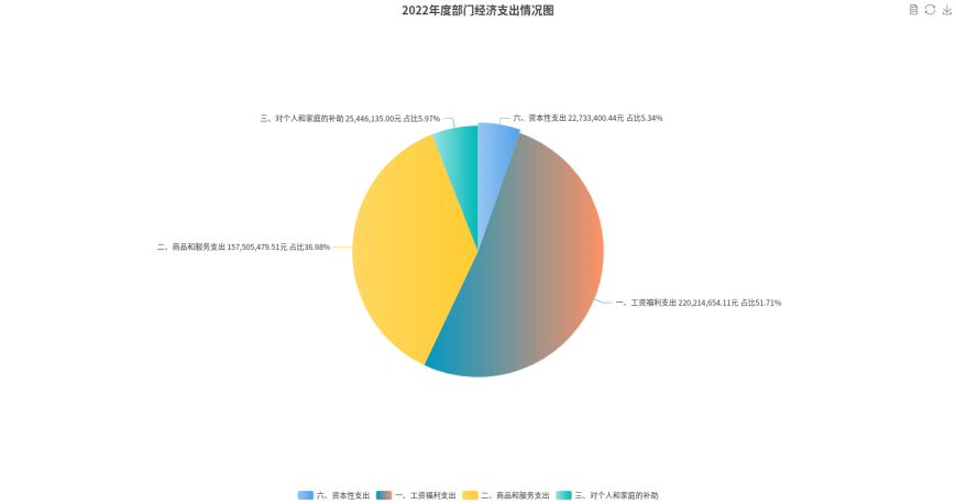 2022年度部門經濟支出情況圖 2022年度部門經濟支出情況圖