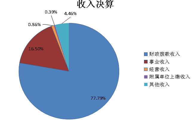 圖1:收入決算 圖1:收入決算