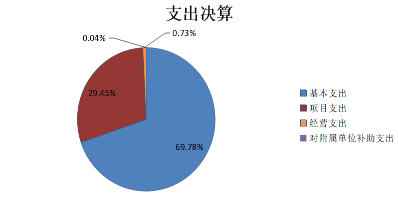 圖片2:支出決算 圖片2:支出決算