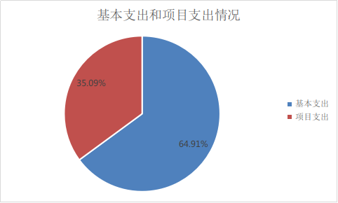 基本支出和項目支出情況 基本支出和項目支出情況