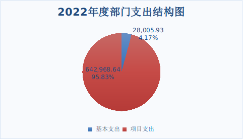 附件2：2022年度部門支出結構圖