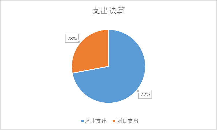 圖2：基本支出和項目支出情況