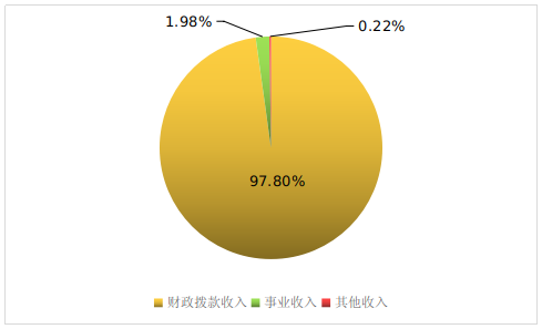 圖1:收入決算 圖1:收入決算
