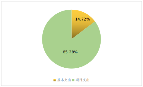 圖2:基本支出和項目支出情況 圖2:基本支出和項目支出情況