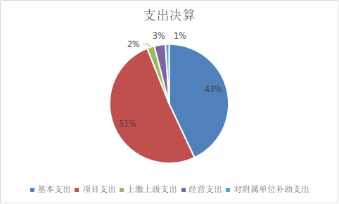 圖2：基本支出和項目支出情況