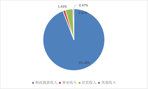 收入決算 收入決算
