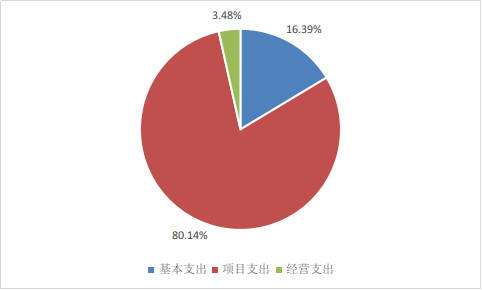 基本支出和項目支出情況 基本支出和項目支出情況