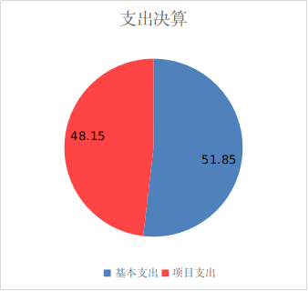 支出決算 支出決算