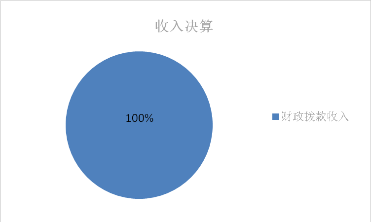 圖1:收入決算 圖1:收入決算