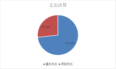 基本支出和項目支出情況 基本支出和項目支出情況
