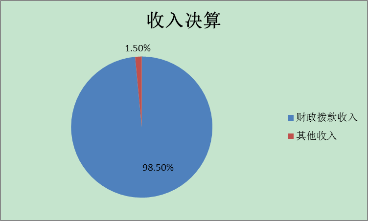 收入決算 收入決算